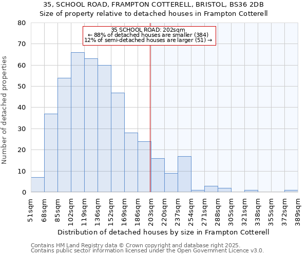 35, SCHOOL ROAD, FRAMPTON COTTERELL, BRISTOL, BS36 2DB: Size of property relative to detached houses houses in Frampton Cotterell