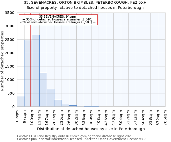 35, SEVENACRES, ORTON BRIMBLES, PETERBOROUGH, PE2 5XH: Size of property relative to detached houses houses in Peterborough