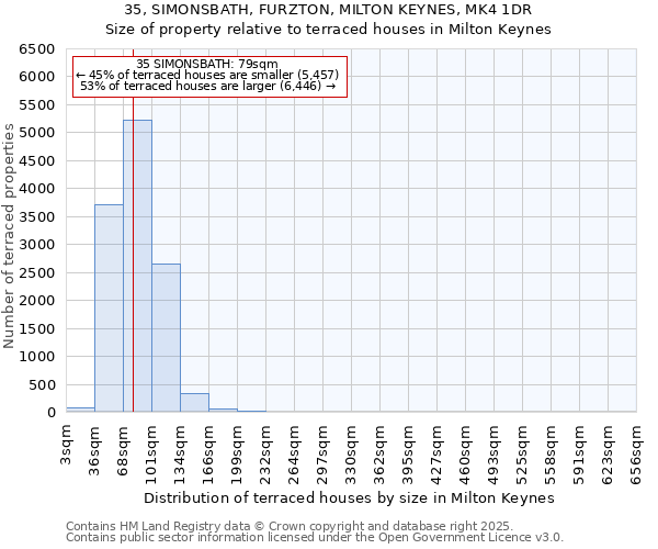 35, SIMONSBATH, FURZTON, MILTON KEYNES, MK4 1DR: Size of property relative to terraced houses houses in Milton Keynes