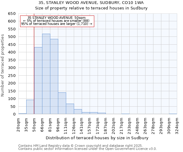 35, STANLEY WOOD AVENUE, SUDBURY, CO10 1WA: Size of property relative to terraced houses houses in Sudbury