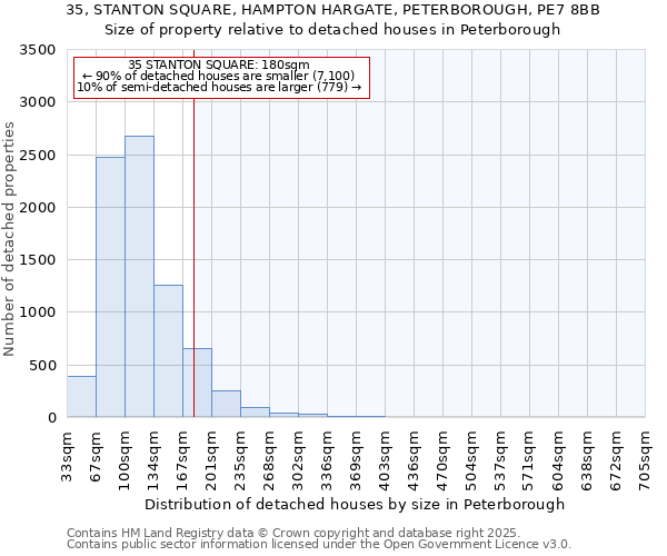35, STANTON SQUARE, HAMPTON HARGATE, PETERBOROUGH, PE7 8BB: Size of property relative to detached houses houses in Peterborough