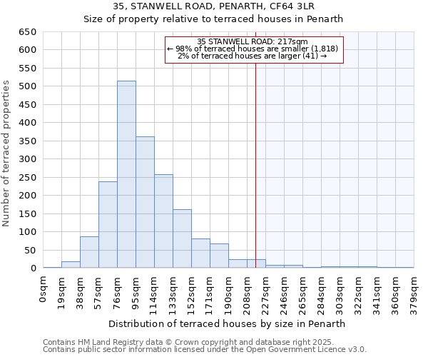35, STANWELL ROAD, PENARTH, CF64 3LR: Size of property relative to terraced houses houses in Penarth