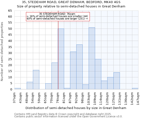 35, STEDEHAM ROAD, GREAT DENHAM, BEDFORD, MK40 4GS: Size of property relative to semi-detached houses houses in Great Denham
