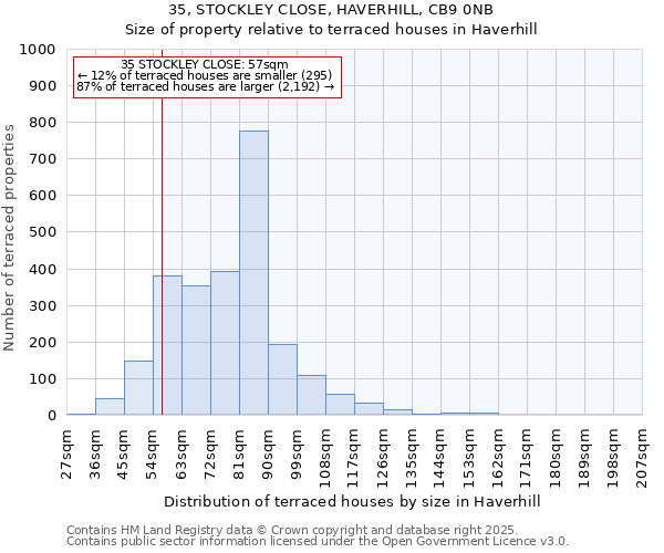35, STOCKLEY CLOSE, HAVERHILL, CB9 0NB: Size of property relative to terraced houses houses in Haverhill