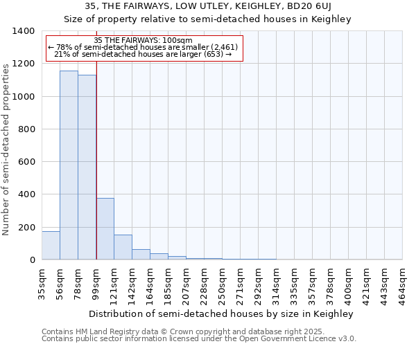 35, THE FAIRWAYS, LOW UTLEY, KEIGHLEY, BD20 6UJ: Size of property relative to semi-detached houses houses in Keighley
