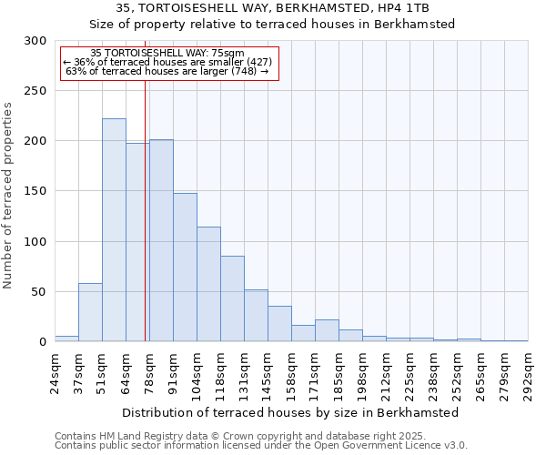 35, TORTOISESHELL WAY, BERKHAMSTED, HP4 1TB: Size of property relative to terraced houses houses in Berkhamsted