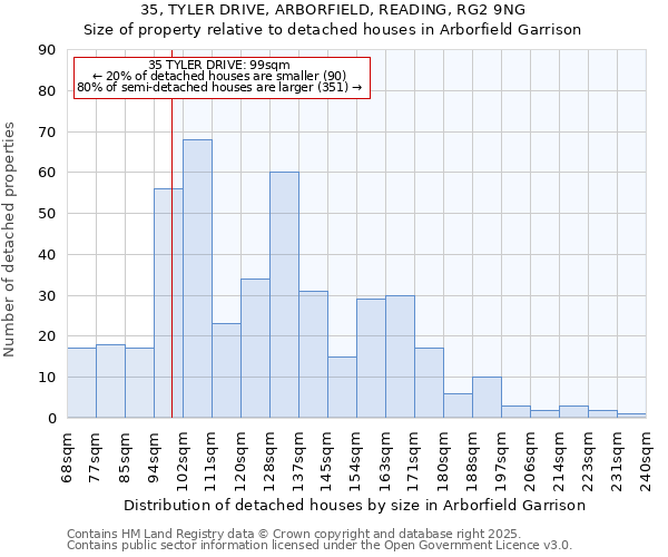 35, TYLER DRIVE, ARBORFIELD, READING, RG2 9NG: Size of property relative to detached houses houses in Arborfield Garrison