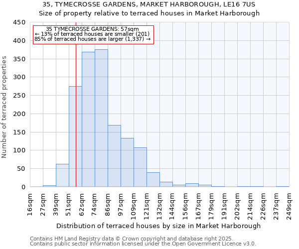 35, TYMECROSSE GARDENS, MARKET HARBOROUGH, LE16 7US: Size of property relative to terraced houses houses in Market Harborough