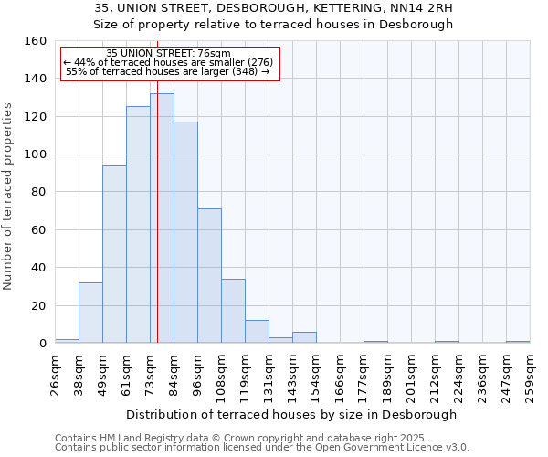 35, UNION STREET, DESBOROUGH, KETTERING, NN14 2RH: Size of property relative to terraced houses houses in Desborough