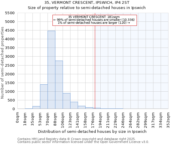 35, VERMONT CRESCENT, IPSWICH, IP4 2ST: Size of property relative to semi-detached houses houses in Ipswich