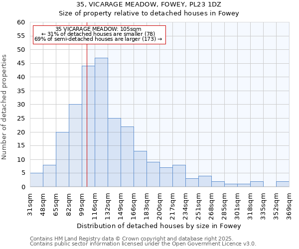 35, VICARAGE MEADOW, FOWEY, PL23 1DZ: Size of property relative to detached houses houses in Fowey