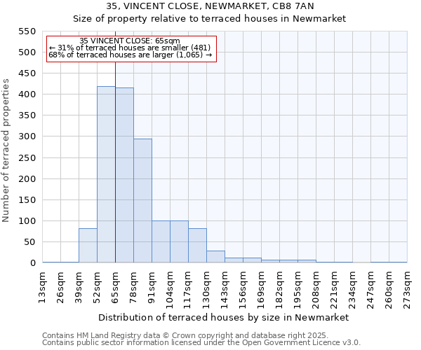 35, VINCENT CLOSE, NEWMARKET, CB8 7AN: Size of property relative to terraced houses houses in Newmarket