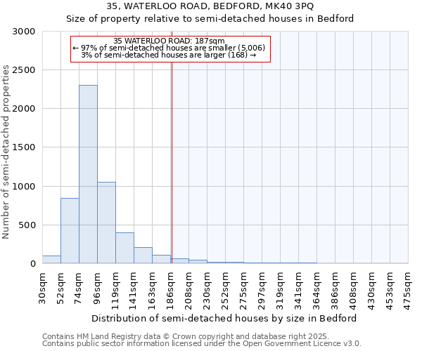 35, WATERLOO ROAD, BEDFORD, MK40 3PQ: Size of property relative to semi-detached houses houses in Bedford
