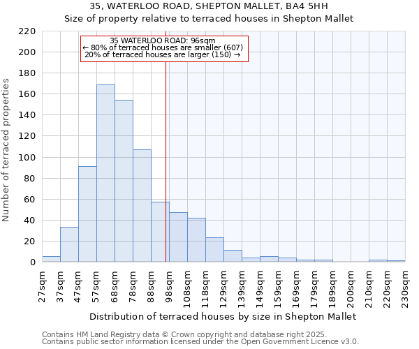 35, WATERLOO ROAD, SHEPTON MALLET, BA4 5HH: Size of property relative to terraced houses houses in Shepton Mallet