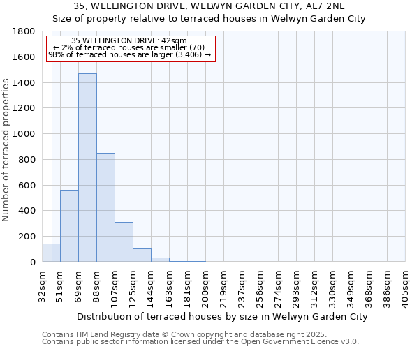 35, WELLINGTON DRIVE, WELWYN GARDEN CITY, AL7 2NL: Size of property relative to terraced houses houses in Welwyn Garden City