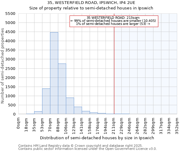 35, WESTERFIELD ROAD, IPSWICH, IP4 2UE: Size of property relative to semi-detached houses houses in Ipswich