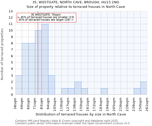 35, WESTGATE, NORTH CAVE, BROUGH, HU15 2NG: Size of property relative to terraced houses houses in North Cave