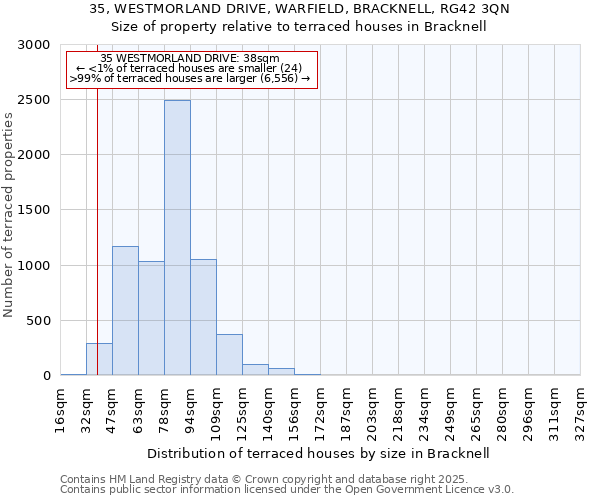 35, WESTMORLAND DRIVE, WARFIELD, BRACKNELL, RG42 3QN: Size of property relative to terraced houses houses in Bracknell