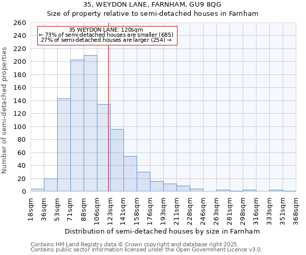 35, WEYDON LANE, FARNHAM, GU9 8QG: Size of property relative to semi-detached houses houses in Farnham
