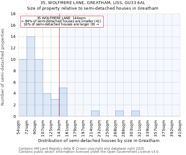 35, WOLFMERE LANE, GREATHAM, LISS, GU33 6AL: Size of property relative to semi-detached houses houses in Greatham