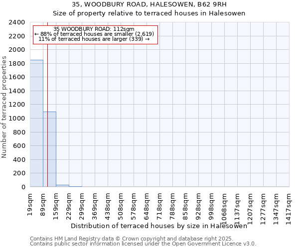 35, WOODBURY ROAD, HALESOWEN, B62 9RH: Size of property relative to terraced houses houses in Halesowen