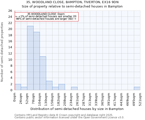 35, WOODLAND CLOSE, BAMPTON, TIVERTON, EX16 9DN: Size of property relative to semi-detached houses houses in Bampton