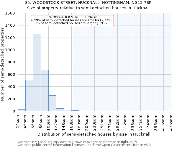 35, WOODSTOCK STREET, HUCKNALL, NOTTINGHAM, NG15 7SP: Size of property relative to semi-detached houses houses in Hucknall