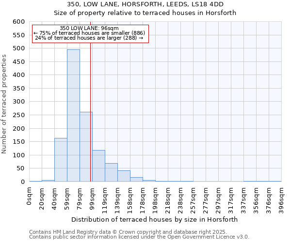 350, LOW LANE, HORSFORTH, LEEDS, LS18 4DD: Size of property relative to terraced houses houses in Horsforth