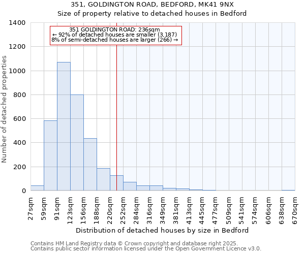 351, GOLDINGTON ROAD, BEDFORD, MK41 9NX: Size of property relative to detached houses houses in Bedford