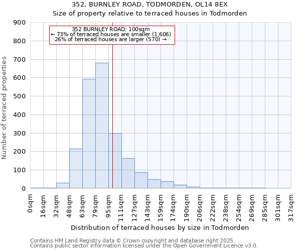 352, BURNLEY ROAD, TODMORDEN, OL14 8EX: Size of property relative to terraced houses houses in Todmorden