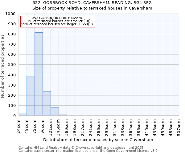 352, GOSBROOK ROAD, CAVERSHAM, READING, RG4 8EG: Size of property relative to terraced houses houses in Caversham