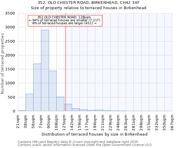 352, OLD CHESTER ROAD, BIRKENHEAD, CH42 3XF: Size of property relative to terraced houses houses in Birkenhead