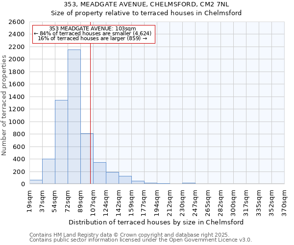 353, MEADGATE AVENUE, CHELMSFORD, CM2 7NL: Size of property relative to terraced houses houses in Chelmsford