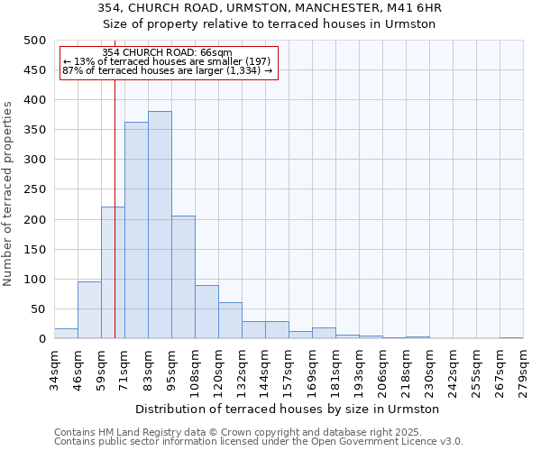 354, CHURCH ROAD, URMSTON, MANCHESTER, M41 6HR: Size of property relative to terraced houses houses in Urmston