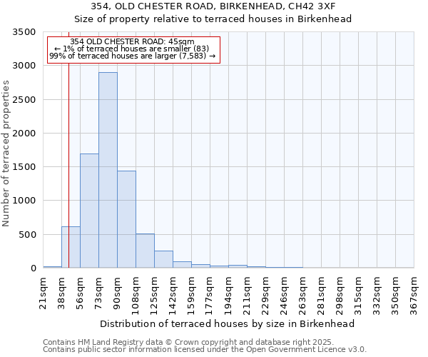 354, OLD CHESTER ROAD, BIRKENHEAD, CH42 3XF: Size of property relative to terraced houses houses in Birkenhead