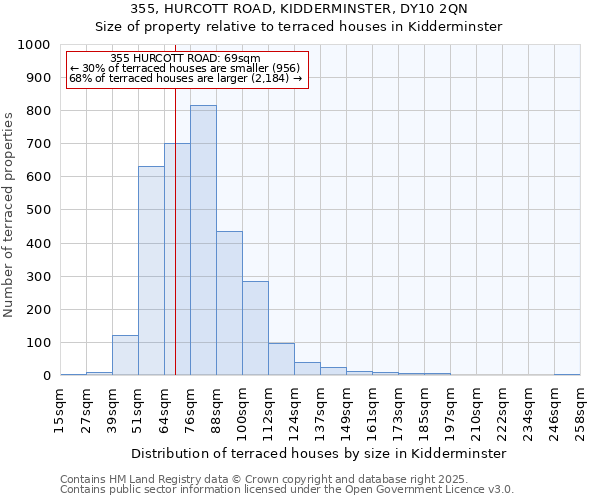 355, HURCOTT ROAD, KIDDERMINSTER, DY10 2QN: Size of property relative to terraced houses houses in Kidderminster