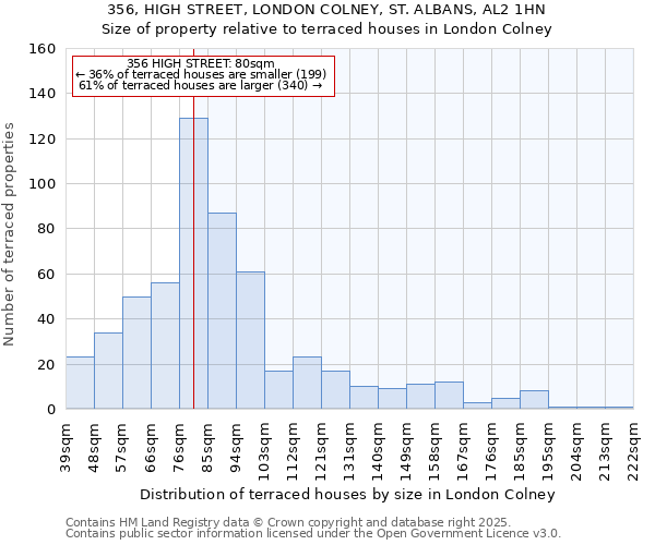 356, HIGH STREET, LONDON COLNEY, ST. ALBANS, AL2 1HN: Size of property relative to terraced houses houses in London Colney