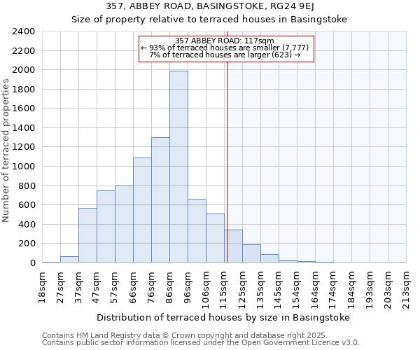 357, ABBEY ROAD, BASINGSTOKE, RG24 9EJ: Size of property relative to terraced houses houses in Basingstoke