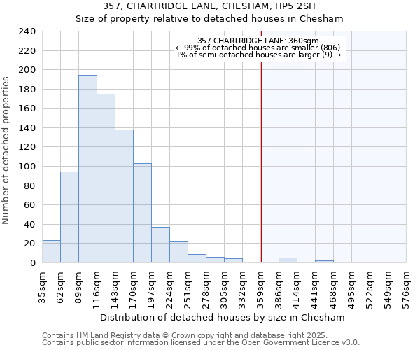 357, CHARTRIDGE LANE, CHESHAM, HP5 2SH: Size of property relative to detached houses houses in Chesham