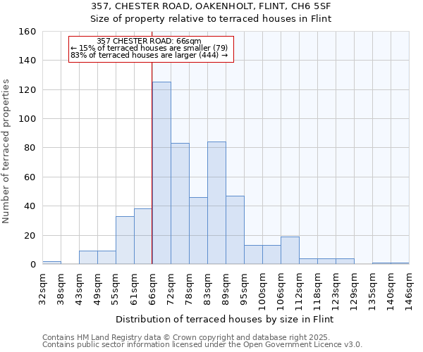 357, CHESTER ROAD, OAKENHOLT, FLINT, CH6 5SF: Size of property relative to terraced houses houses in Flint