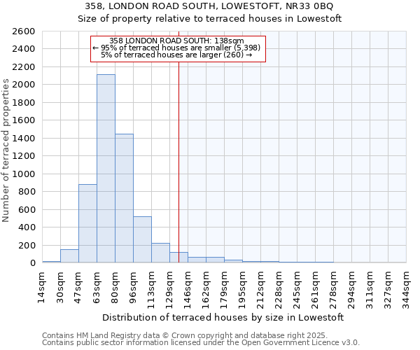 358, LONDON ROAD SOUTH, LOWESTOFT, NR33 0BQ: Size of property relative to terraced houses houses in Lowestoft