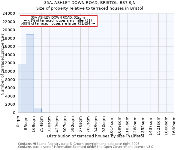 35A, ASHLEY DOWN ROAD, BRISTOL, BS7 9JN: Size of property relative to terraced houses houses in Bristol
