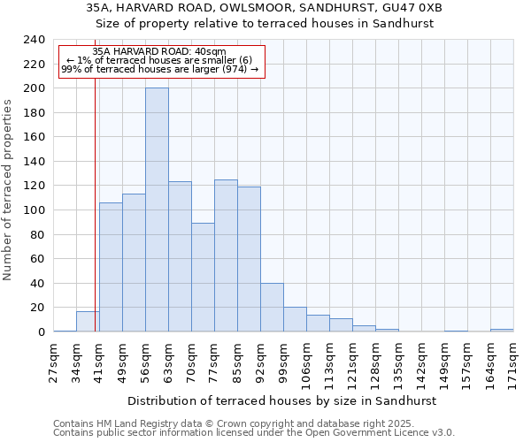 35A, HARVARD ROAD, OWLSMOOR, SANDHURST, GU47 0XB: Size of property relative to terraced houses houses in Sandhurst