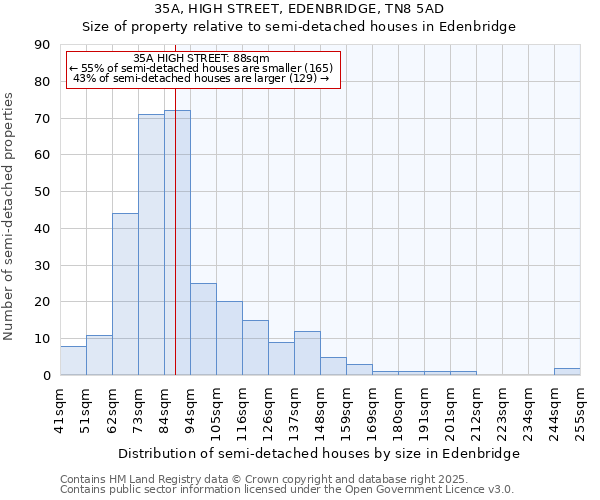 35A, HIGH STREET, EDENBRIDGE, TN8 5AD: Size of property relative to semi-detached houses houses in Edenbridge