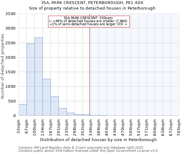 35A, PARK CRESCENT, PETERBOROUGH, PE1 4DX: Size of property relative to detached houses houses in Peterborough