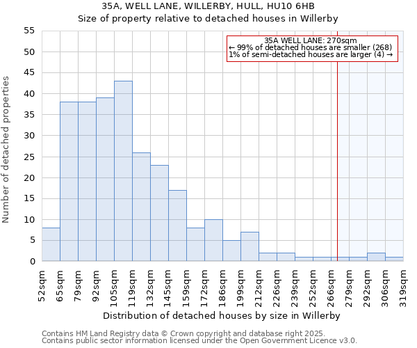 35A, WELL LANE, WILLERBY, HULL, HU10 6HB: Size of property relative to detached houses houses in Willerby