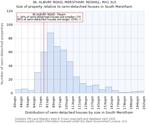 36, ALBURY ROAD, MERSTHAM, REDHILL, RH1 3LS: Size of property relative to semi-detached houses houses in South Merstham