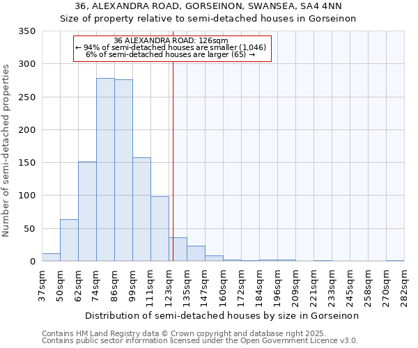 36, ALEXANDRA ROAD, GORSEINON, SWANSEA, SA4 4NN: Size of property relative to semi-detached houses houses in Gorseinon
