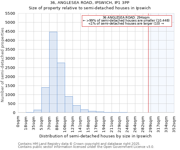 36, ANGLESEA ROAD, IPSWICH, IP1 3PP: Size of property relative to semi-detached houses houses in Ipswich