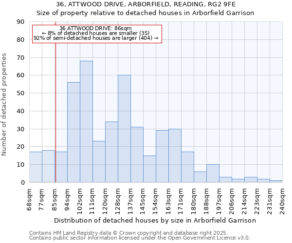 36, ATTWOOD DRIVE, ARBORFIELD, READING, RG2 9FE: Size of property relative to detached houses houses in Arborfield Garrison